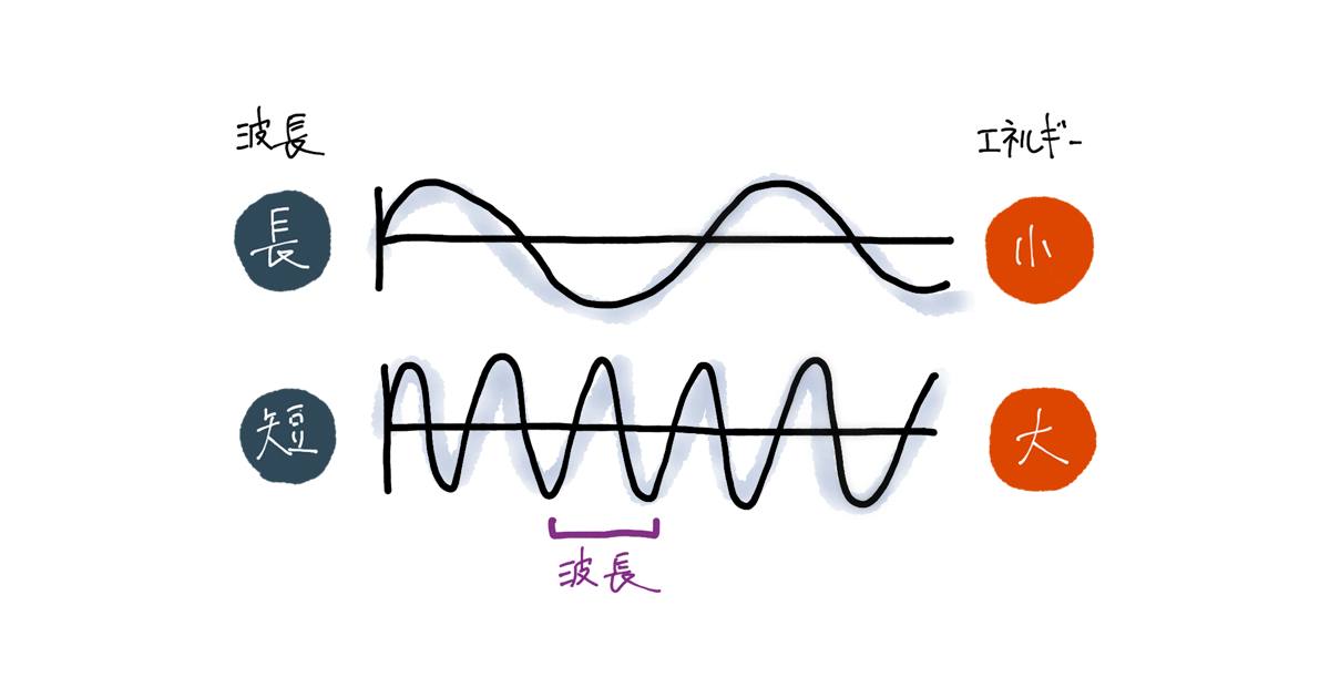 ２種類の波長の図。片方は波長が長く、エネルギーが小さい。もうひとつは波長が短く、エネルギーが大きい。
