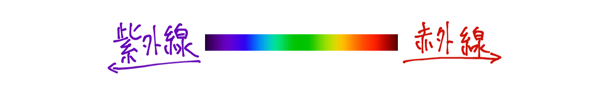 可視光線が中心に配置され、左が紫外線、右に赤外線が配置された図。可視光線は左側（波長の短い方向）は紫で、右側が赤い