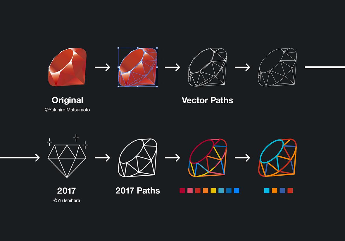 さらに詳しい変遷図。オリジナルのRubyロゴ、ベクターパス、2017のRubyKaigiロゴ、試作品のロゴ、RubyKaigi 2019ロゴという順に並んでいる。