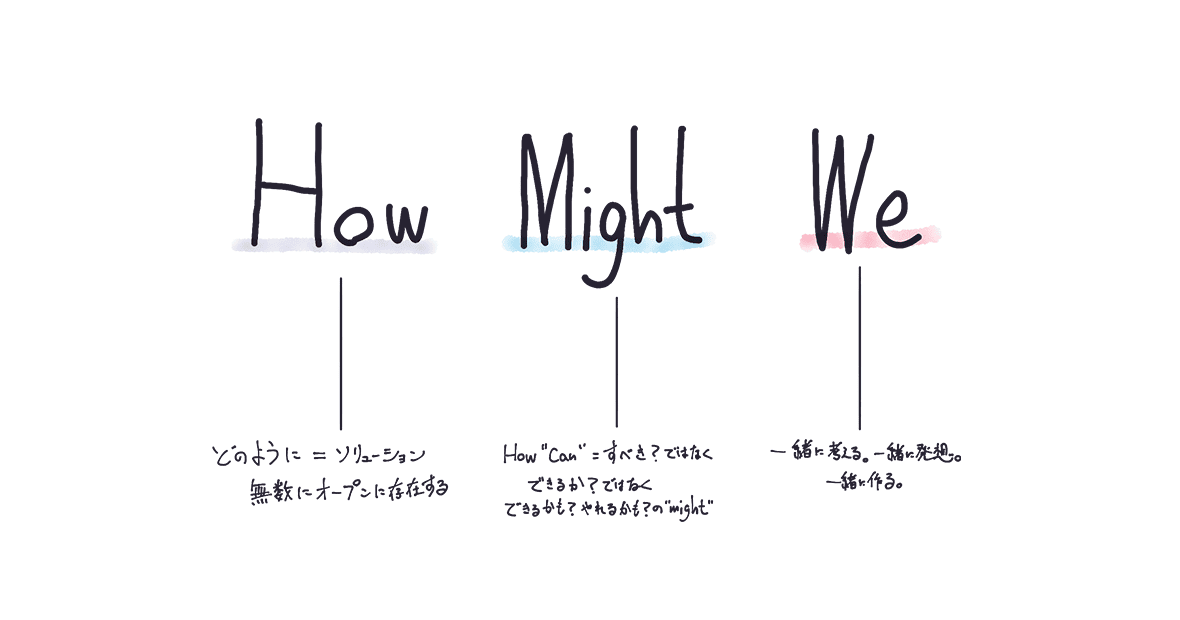 How Might We：How（どのように＝ソリューション、無数にオープンに存在する）、Might（How “Can” =すべき？ではなく、 できるか？ではなく、できるかも？やれるかも？の”might”） 、We（一緒に考える。一緒に発想。一緒に作る）